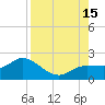 St Pete Beach tide chart for Friday, August 15, 2025
