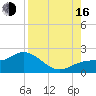 St Pete Beach tide chart for Saturday, August 16, 2025