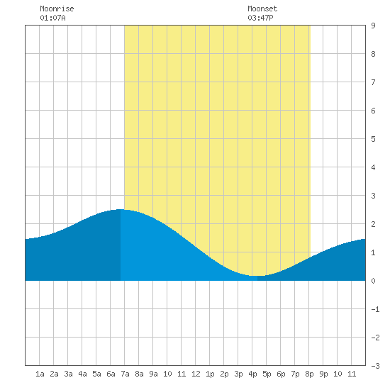 St Pete Beach tide chart for Sunday, August 17, 2025