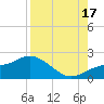 St Pete Beach tide chart for Sunday, August 17, 2025