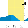 St Pete Beach tide chart for Tuesday, August 19, 2025