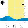 St Pete Beach tide chart for Friday, August 1, 2025