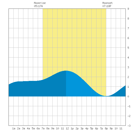 St Pete Beach tide chart for Thursday, August 21, 2025