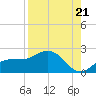 St Pete Beach tide chart for Thursday, August 21, 2025