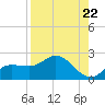 St Pete Beach tide chart for Friday, August 22, 2025