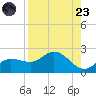 St Pete Beach tide chart for Saturday, August 23, 2025