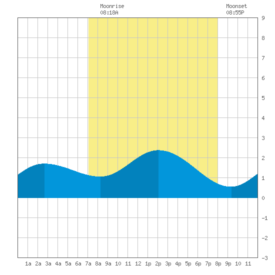 St Pete Beach tide chart for Sunday, August 24, 2025