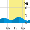 St Pete Beach tide chart for Monday, August 25, 2025