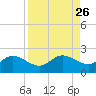 St Pete Beach tide chart for Tuesday, August 26, 2025