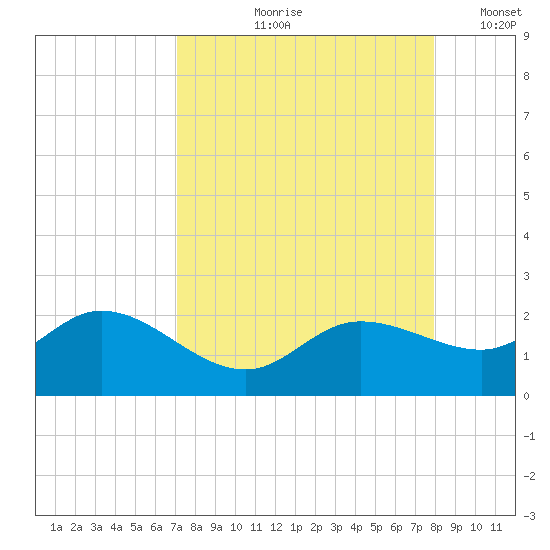 St Pete Beach tide chart for Wednesday, August 27, 2025
