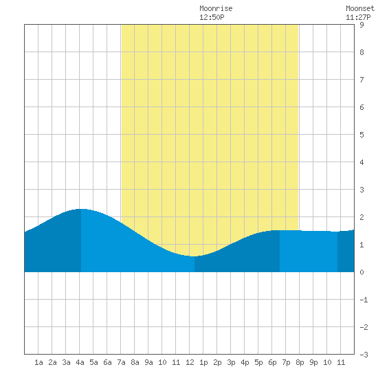 St Pete Beach tide chart for Friday, August 29, 2025