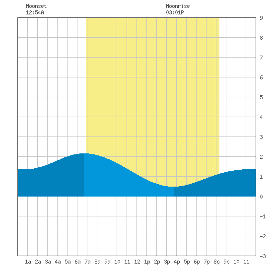 St Pete Beach tide chart for Saturday, August 2, 2025