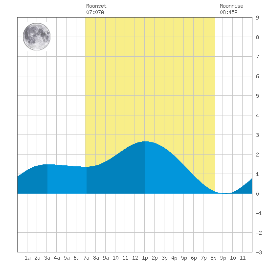 St Pete Beach tide chart for Saturday, August 9, 2025