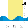 St Pete Beach tide chart for Wednesday, September 10, 2025