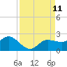 St Pete Beach tide chart for Thursday, September 11, 2025