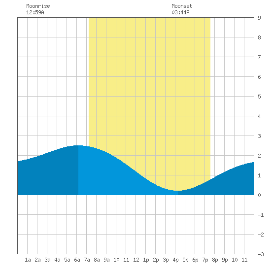 St Pete Beach tide chart for Monday, September 15, 2025