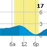 St Pete Beach tide chart for Wednesday, September 17, 2025