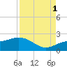 St Pete Beach tide chart for Monday, September 1, 2025
