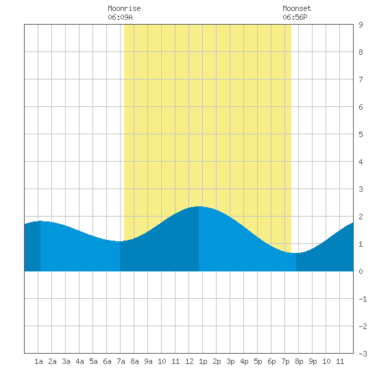 St Pete Beach tide chart for Saturday, September 20, 2025