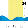St Pete Beach tide chart for Wednesday, September 24, 2025