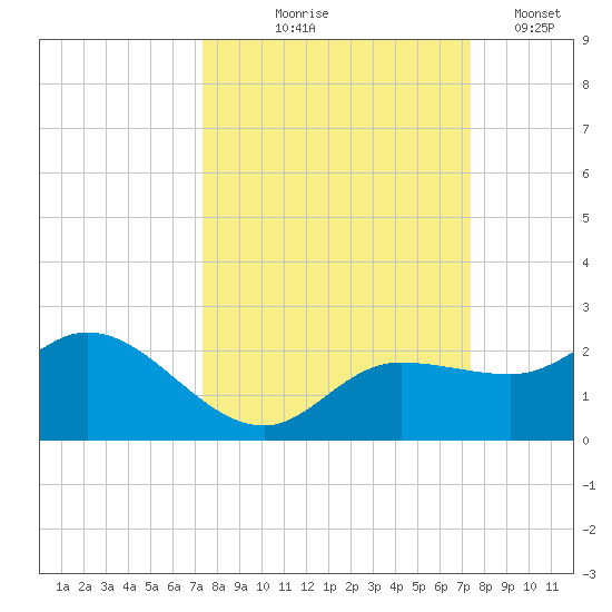 St Pete Beach tide chart for Thursday, September 25, 2025