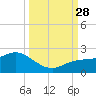 St Pete Beach tide chart for Sunday, September 28, 2025
