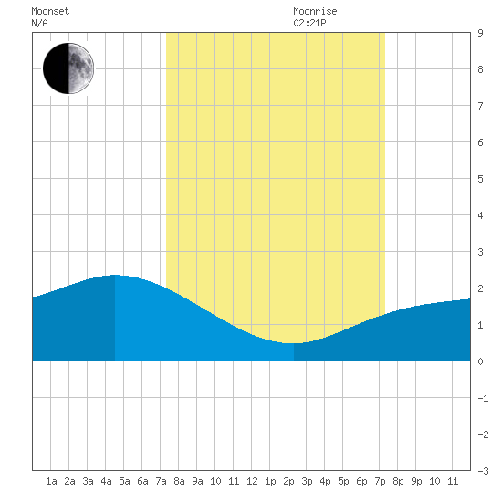 St Pete Beach tide chart for Monday, September 29, 2025