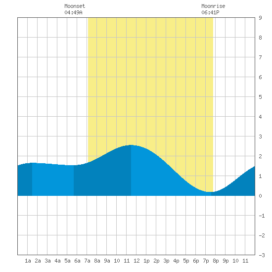 St Pete Beach tide chart for Friday, September 5, 2025