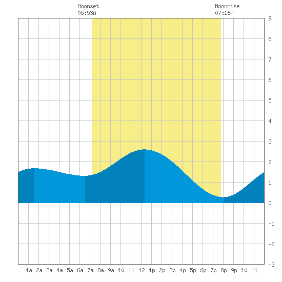 St Pete Beach tide chart for Saturday, September 6, 2025