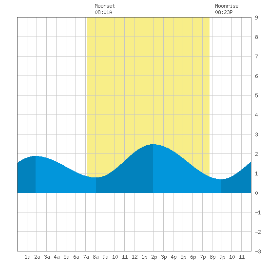 St Pete Beach tide chart for Monday, September 8, 2025
