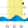 St Pete Beach tide chart for Monday, September 8, 2025