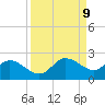 St Pete Beach tide chart for Tuesday, September 9, 2025