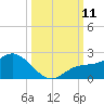 St Pete Beach tide chart for Saturday, October 11, 2025