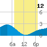 St Pete Beach tide chart for Sunday, October 12, 2025
