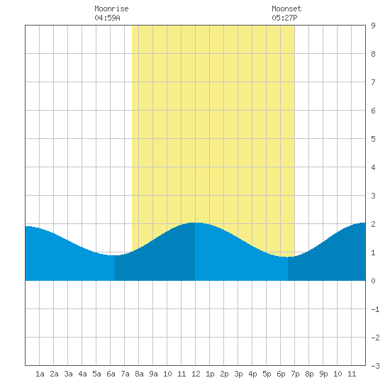 St Pete Beach tide chart for Saturday, October 18, 2025