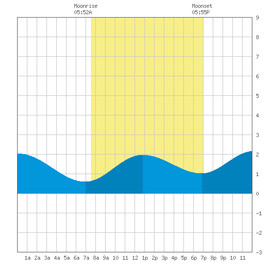 St Pete Beach tide chart for Sunday, October 19, 2025