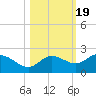 St Pete Beach tide chart for Sunday, October 19, 2025