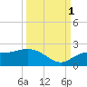 St Pete Beach tide chart for Wednesday, October 1, 2025