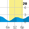 St Pete Beach tide chart for Monday, October 20, 2025