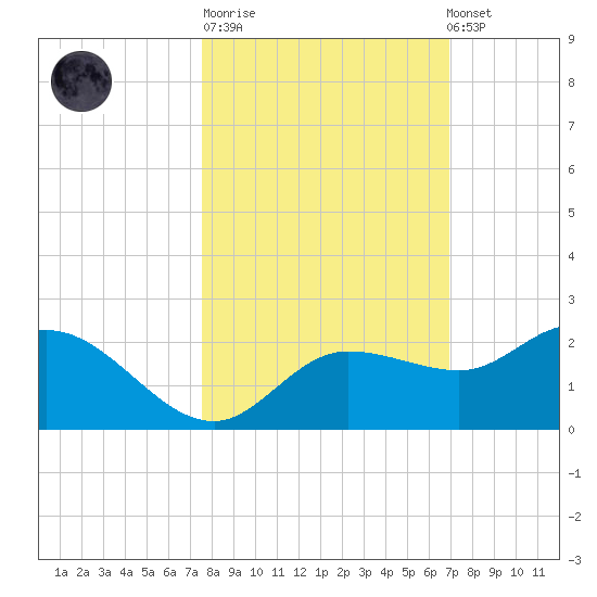 St Pete Beach tide chart for Tuesday, October 21, 2025