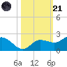 St Pete Beach tide chart for Tuesday, October 21, 2025