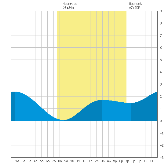 St Pete Beach tide chart for Wednesday, October 22, 2025