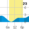 St Pete Beach tide chart for Thursday, October 23, 2025