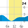 St Pete Beach tide chart for Friday, October 24, 2025