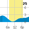 St Pete Beach tide chart for Saturday, October 25, 2025