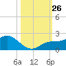 St Pete Beach tide chart for Sunday, October 26, 2025