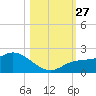 St Pete Beach tide chart for Monday, October 27, 2025