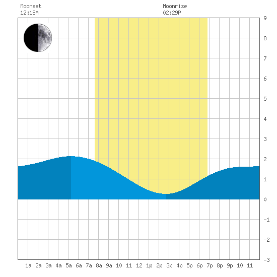 St Pete Beach tide chart for Wednesday, October 29, 2025