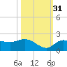 St Pete Beach tide chart for Friday, October 31, 2025