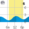 St Pete Beach tide chart for Monday, October 6, 2025